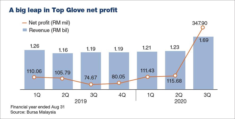 Top Glove posts record net profit of RM348m in 3Q, declares 10 sen dividend